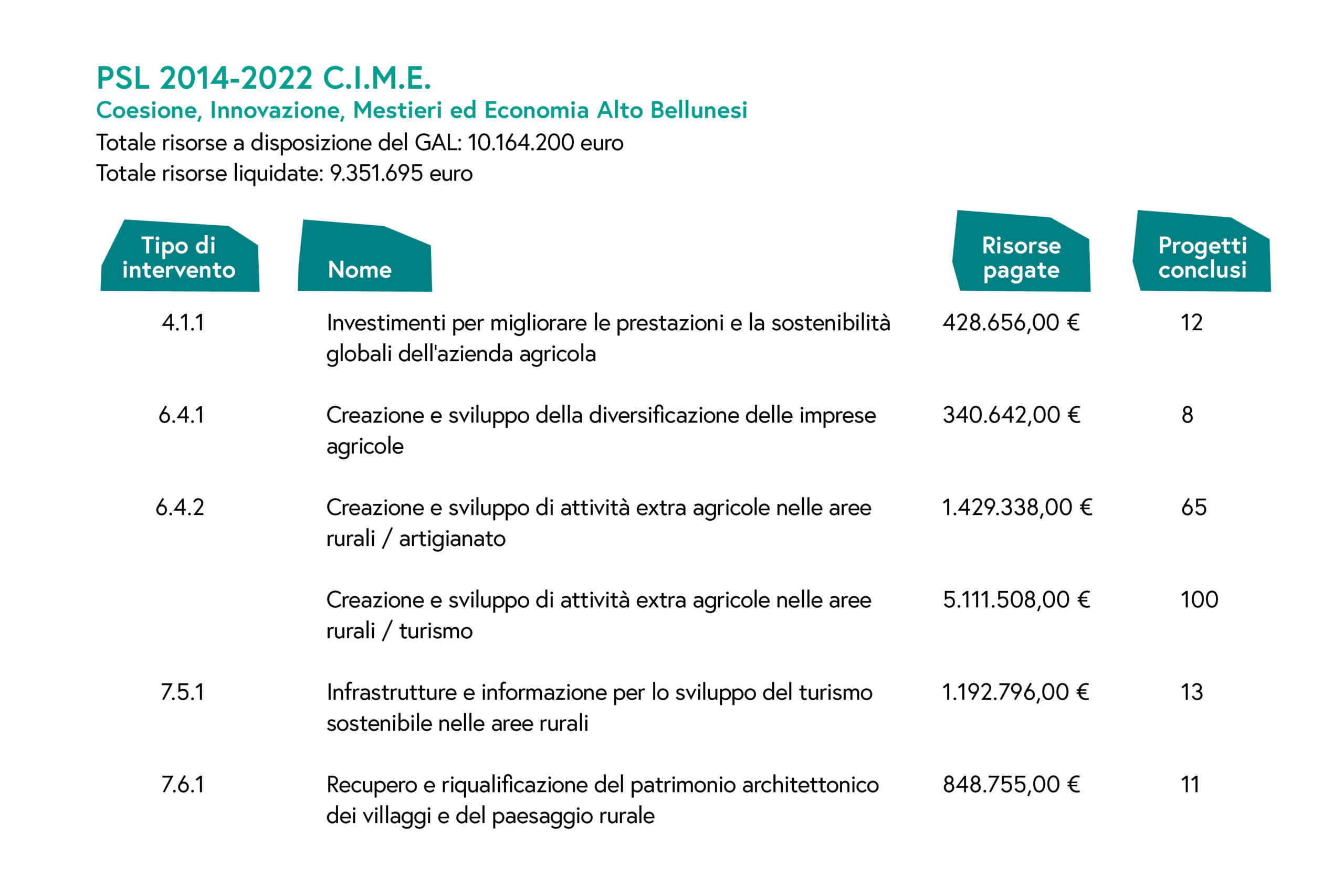 Programmazione CIME